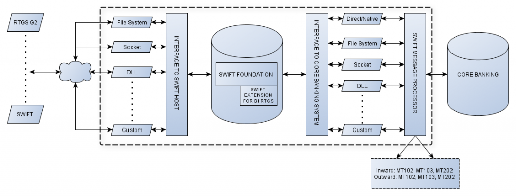 Modul Interface SWIFT RTGS