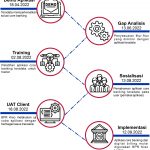 Timeline implementasi Banking System BPR Kreo