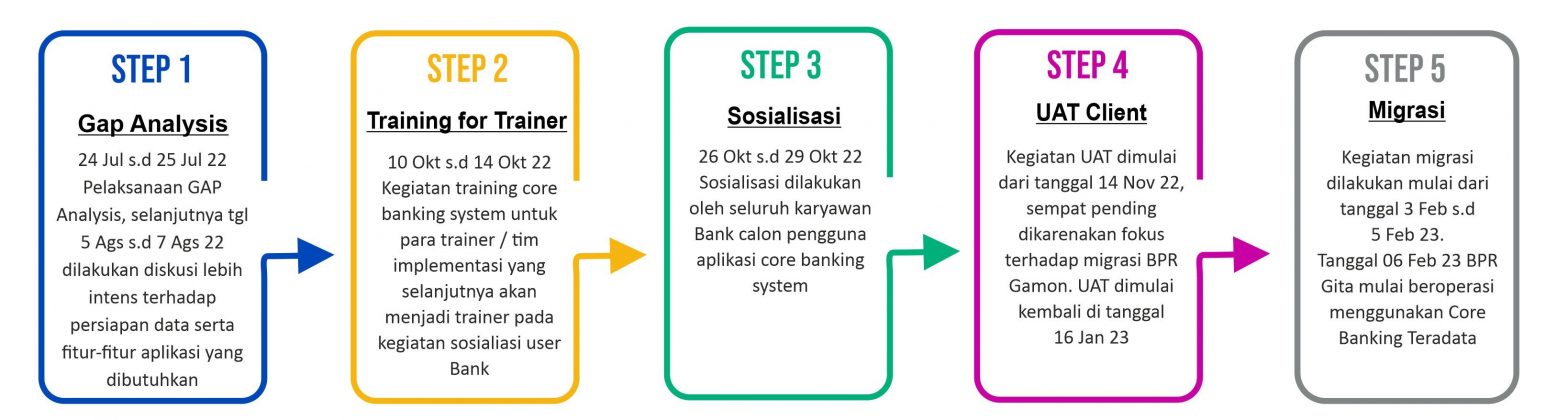 Gambar 1. Perjalanan Migrasi Gitamakmur Utama