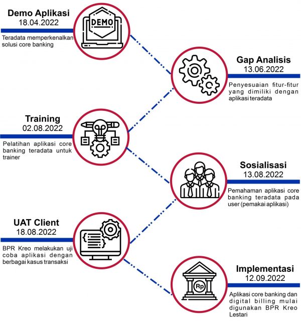 Timeline implementasi Banking System BPR Kreo